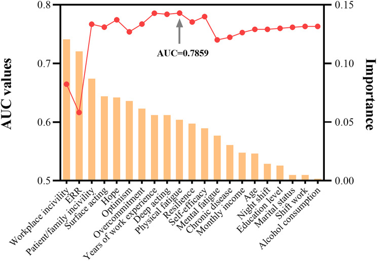 Construction of a prediction model for sleep disturbances in Chinese nurses and identification of predictive factors: based on explainable machine learning methods.