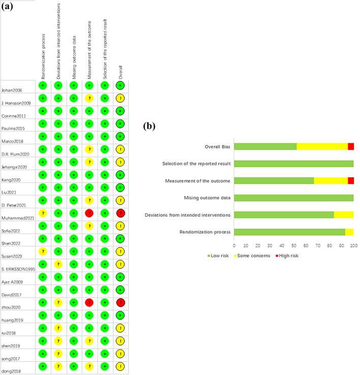 The safety and efficacy of appendectomy, endoscopic retrograde appendicitis therapy, and antibiotic treatment for acute uncomplicated appendicitis: a systematic review and network meta-analysis of randomized controlled trials.