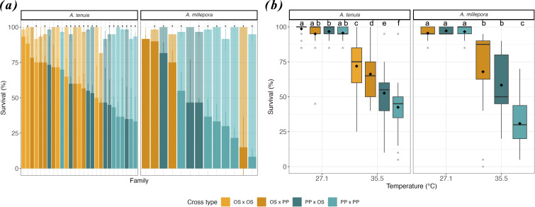 Selective breeding enhances coral heat tolerance even over small spatial scales.