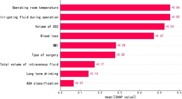 Explainable prediction of hypothermia risk in laparoscopic surgery: a retrospective cross-sectional study using machine learning.