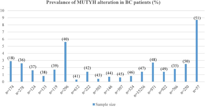 Mono-allelic MUTYH mutation as the likely inherited etiology of hereditary breast cancer in a patient from a multi-cancer family- report of a family and literature review.