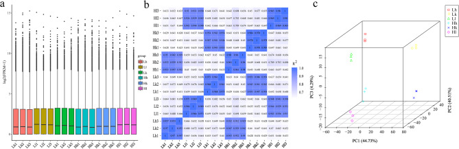 Transcriptome analysis of five-toed jerboa organs reveals high-altitude adaptation mechanisms.