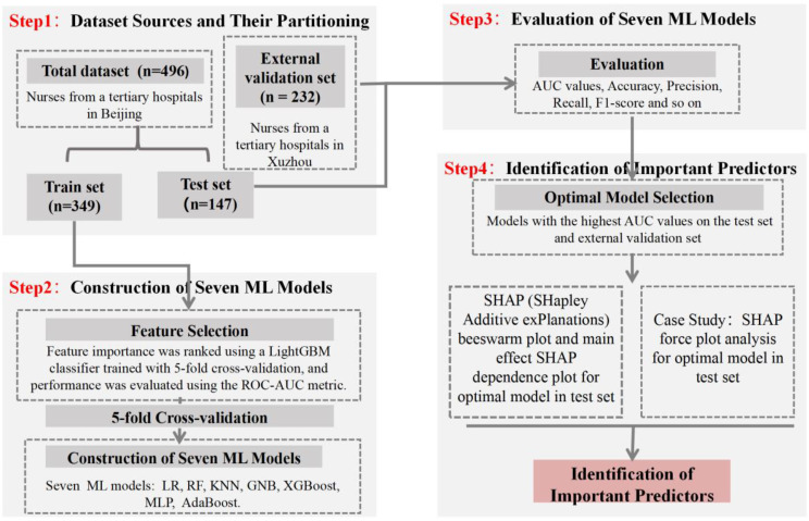Construction of a prediction model for sleep disturbances in Chinese nurses and identification of predictive factors: based on explainable machine learning methods.