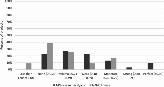 What actually happens in partnered health research? A concordance analysis of agreement on partnership practices in funded Canadian projects between academic and knowledge user investigators.