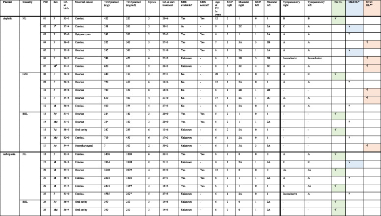 Hearing assesment in children after intrauterine exposure to platinum-based treatment of pregnant cancer patients: A study from the International Network on Cancer, Infertility and Pregnancy.