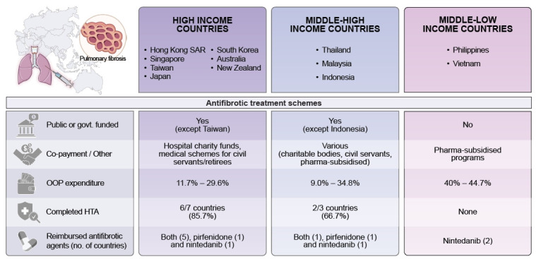 Pharmaco-economic Inequalities in Access to Antifibrotic Treatment for Interstitial Lung Disease in the Asia-Pacific Region.