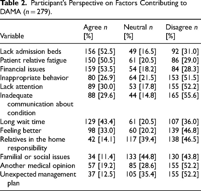 Factors Influencing Patient Decisions to Discharge Against Medical Advice from Hospital Emergency: Insights From a Saudi Tertiary Hospital.