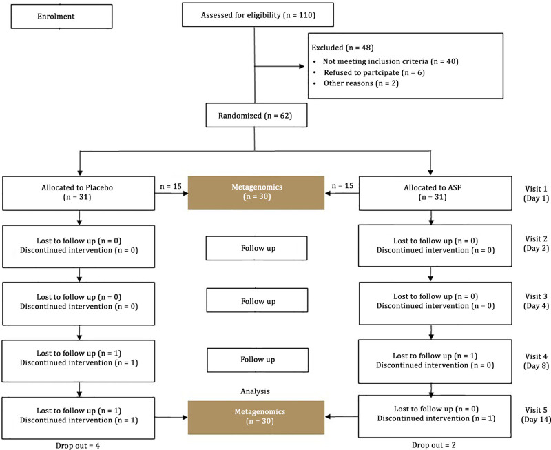 Ferula asafoetida oleo-gum resin alleviates dyspepsia symptoms through modulation of microbiome-gut-brain axis: A randomized, double-blind, placebo-controlled study.