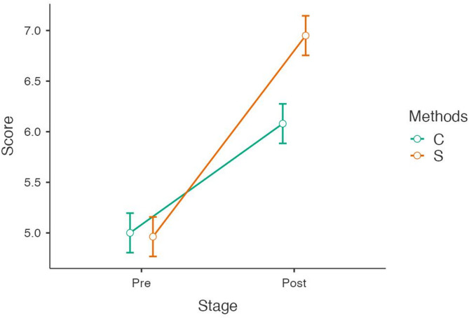 Evaluation of dental students' tooth preparation skills using conventional phantom labs versus advanced simulation technologies: a comparative study.