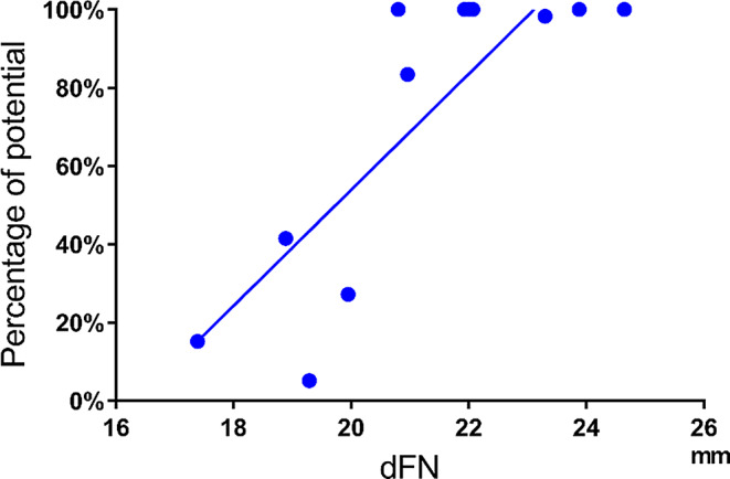 Comparison of quadricep motor evoked potentials between different surgical positions during total hip arthroplasty.