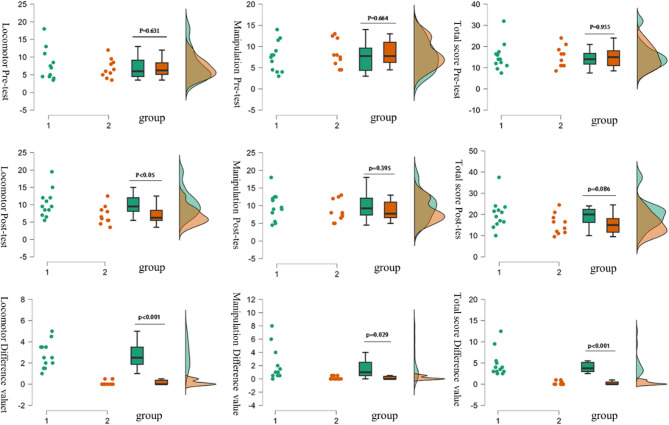 Effect of fundamental movement skills practice on executive function and social interaction ability in children with moderate autism: a randomized controlled trial.