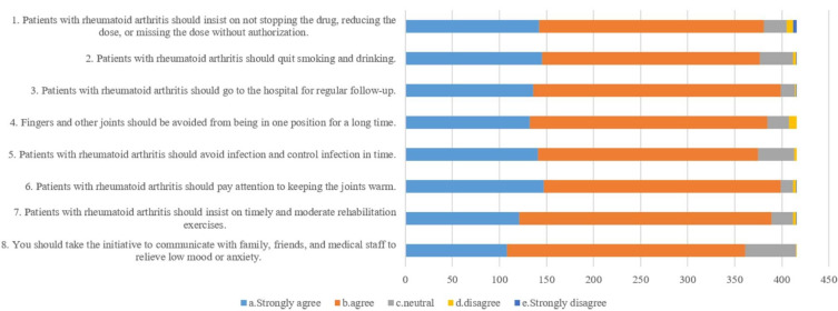 Knowledge, Attitude and Practice on Recurrence Prevention Among Patients with Rheumatoid Arthritis: A Cross-Sectional Study.