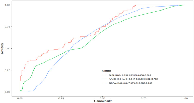 Prognostic Value of SIRI in Sepsis: A Retrospective Study and Machine Learning-Based Model Development.