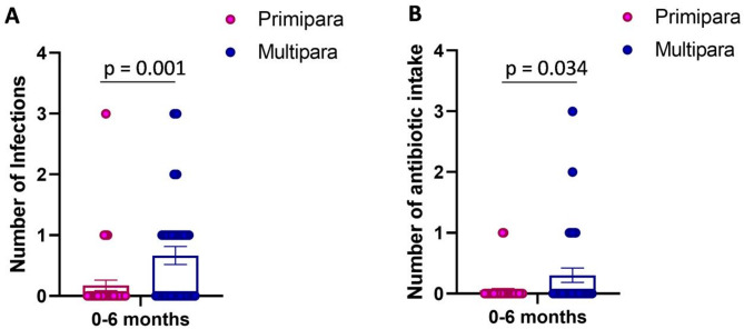 Unravelling the effect of parity on immunoglobulins, cytokines and adipokines in human transitional milk and their association with infant infections during the first 6 months of life.