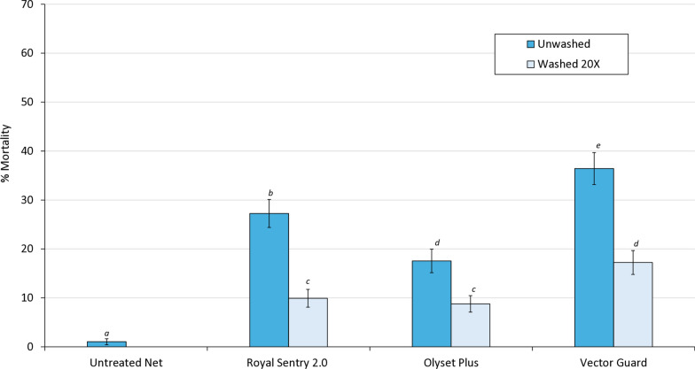 Efficacy of Vector Guard®, a mosaic alpha-cypermethrin and piperonyl butoxide-treated net, for the control of pyrethroid-resistant malaria vectors: a non-inferiority experimental hut evaluation in Benin.