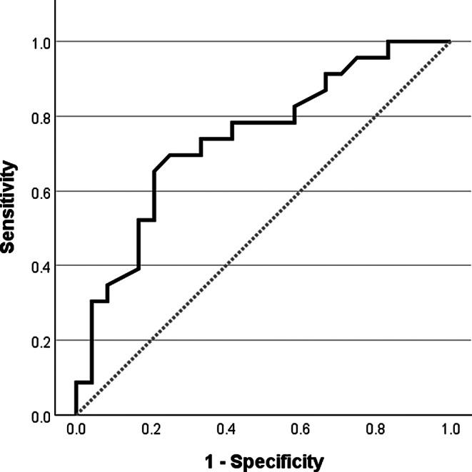 Detection of fluid responsiveness by changes of perfusion index and pleth-variability index during passive leg raising in spontaneously breathing post-surgical patients: a prospective interventional study.