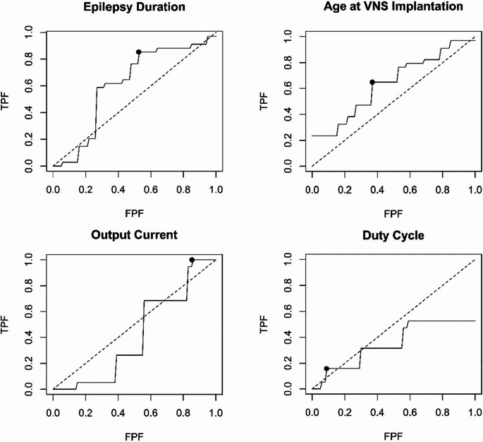 Outcome and predictors of response to vagus nerve stimulation for drug-resistant epilepsy: a retrospective cohort study.
