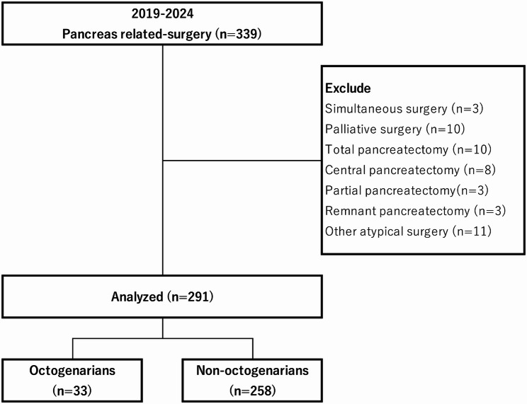 Incidence rates of post-pancreatectomy complications are similar between octogenarians and non-octogenarians and decrease after minimally invasive pancreatic surgery : a retrospective cohort study.