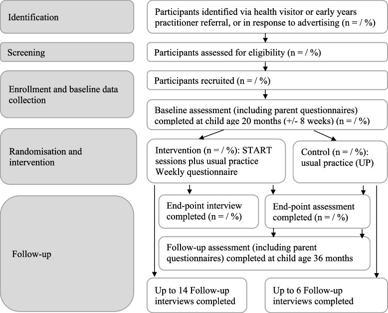 Protocol for a feasibility randomized control trial of the Supporting Toddlers with a connection to autism or ADHD to develop Strong Attention, Regulation, and Thinking skills (START) programme.