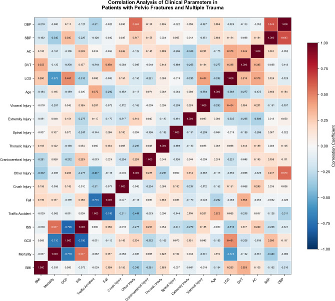Clinical characteristics and mortality risk factors in polytrauma patients with pelvic fractures: a retrospective study based on an integrated multidisciplinary treatment approach.