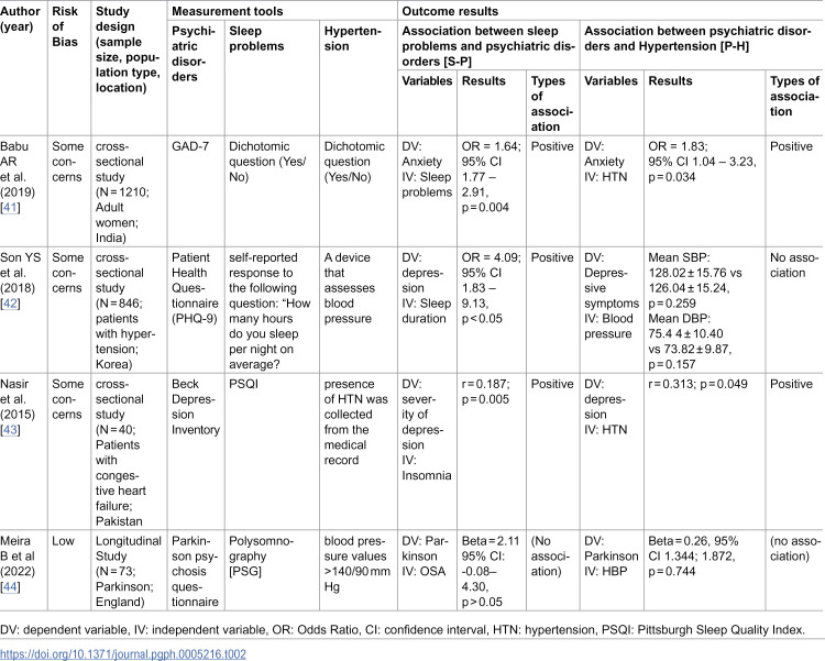 The triangulation of multimorbidity: A systematic review of primary sleep disorders, hypertension, and psychiatric disorders.