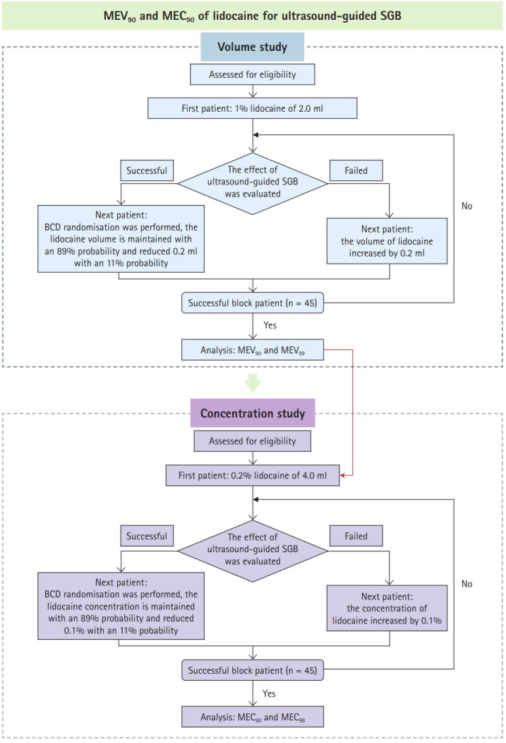 The 90% minimum effective volume and concentration of lidocaine for ultrasound-guided stellate ganglion blocks in adults: a biased-coin design, up-and-down sequential allocation trial.