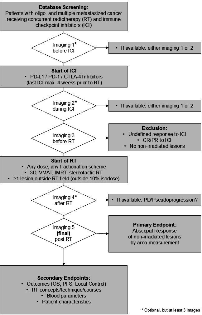 Abscopal effects in patients with malignant melanoma treated with radiotherapy and immune checkpoint inhibition: analysis of a large observational multicenter study.