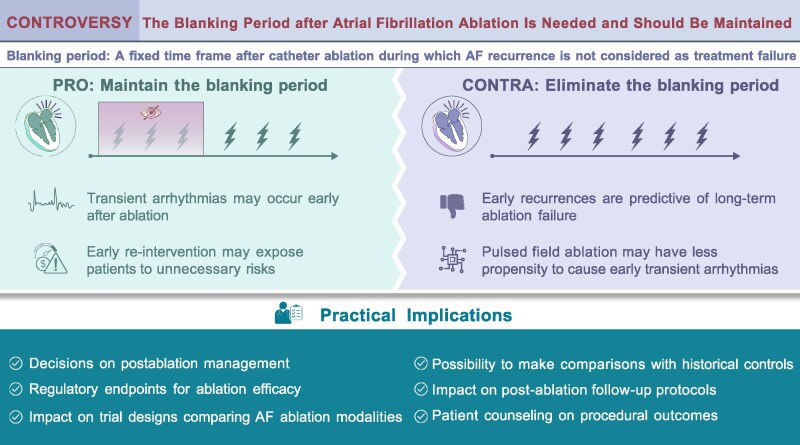 Controversy: the blanking period after atrial fibrillation ablation is needed and should be maintained.