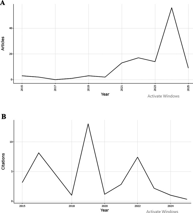 Global research trends in BPaL and BPaLM regimens for drug-resistant tuberculosis: a bibliometric analysis.