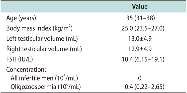 Genetic Testing for Monogenic Forms of Male Infertility Contributes to the Clinical Diagnosis of Men with Severe Idiopathic Male Infertility.