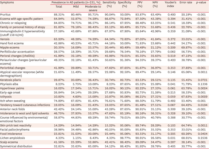Clinical Validation of the Updated Korean Atopic Dermatitis Diagnostic Criteria in a Hospital Setting in South Korea.