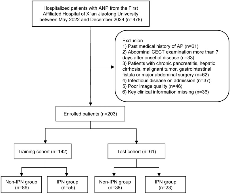 A Nomogram for Early Prediction of Infected Pancreatic Necrosis Based on Contrast-Enhanced CT Radiomics and Inflammatory Indicators.