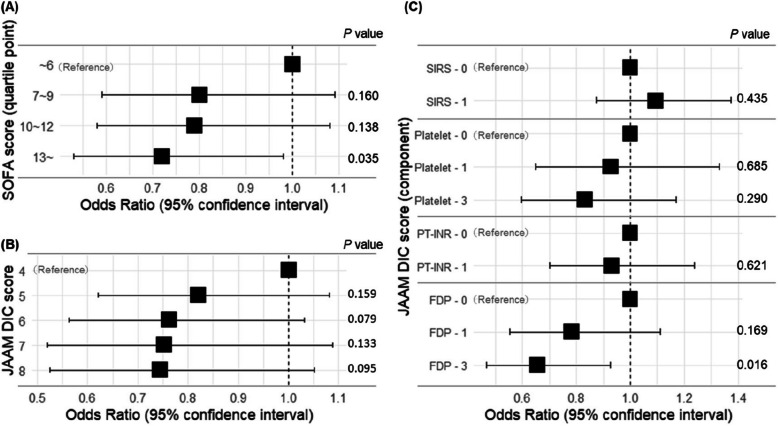 Factors influencing antithrombin activity following supplementation in sepsis-associated disseminated intravascular coagulation.