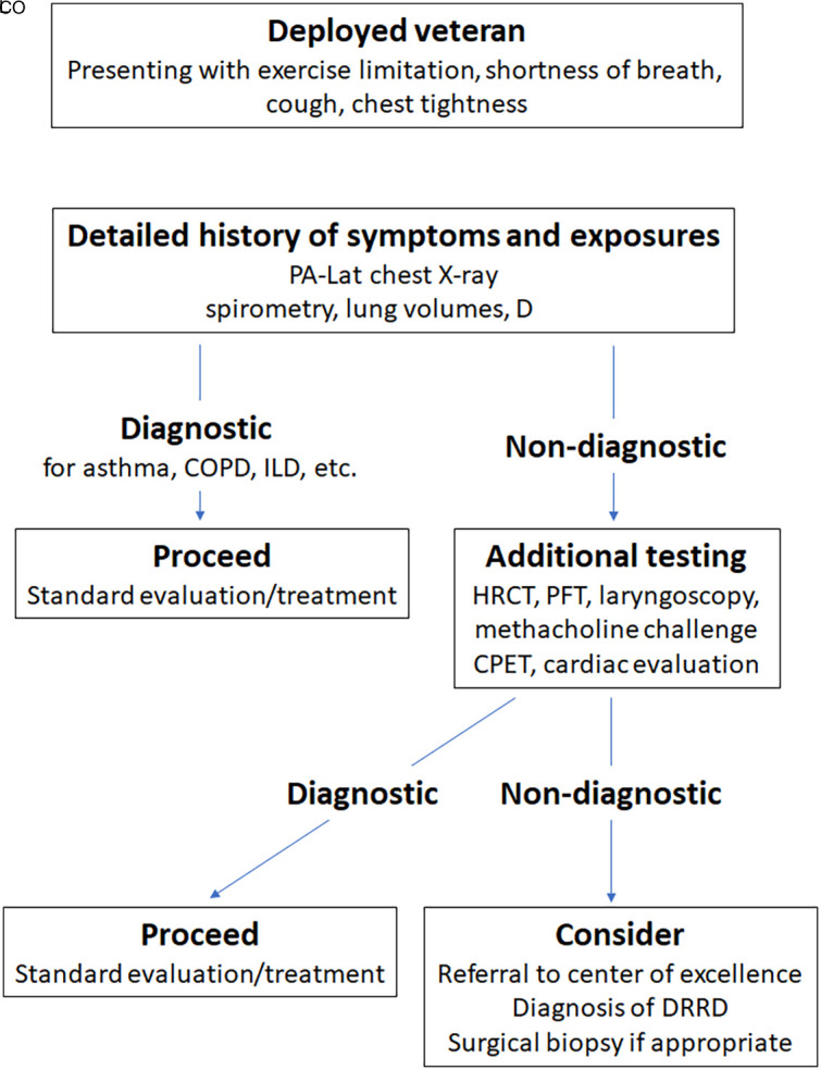 Evaluating Deployment-related Respiratory Diseases in Military Veterans.