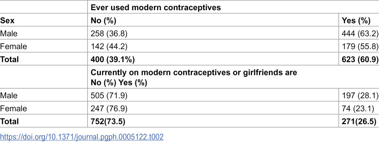 Factors associated with modern contraceptive use among sexually active youths attending secondary schools in Mbale City, Uganda.