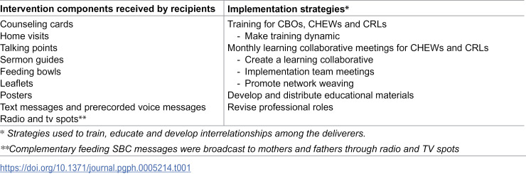 Implementing a multilevel, multicomponent intervention to engage fathers in complementary feeding in Northern Nigeria: Perceptions of deliverers and recipients.