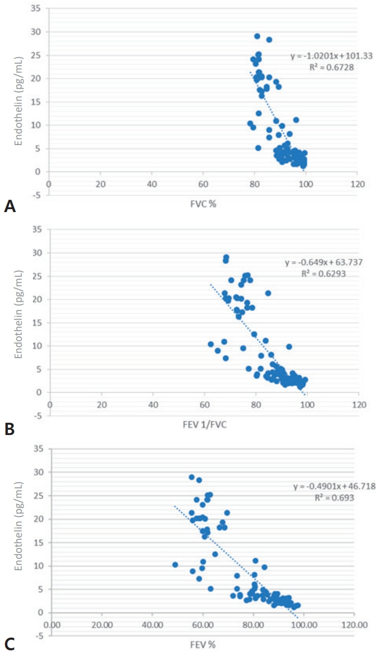 Impact of thyroid hormones and serum endothelin levels on pediatric asthma control: a case-control study of an Indian population.