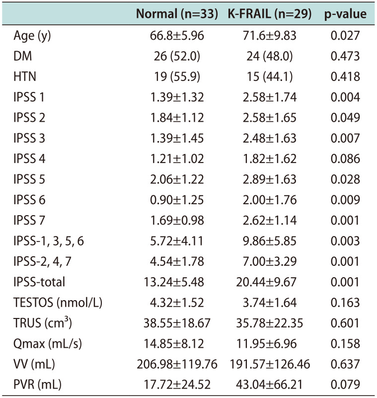 Identification of Correlation Between Frailty and Lower Urinary Tract Symptoms in Elderly Male Using Korean-FRAIL Scale.