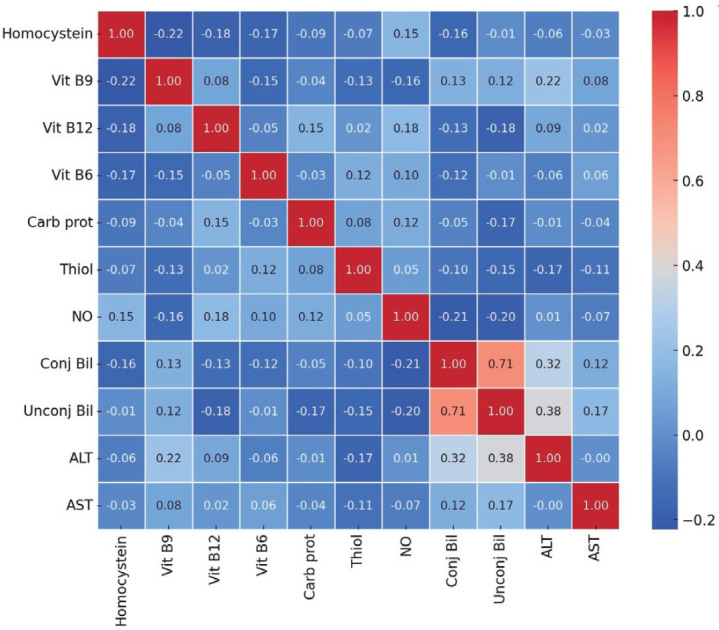 Hyperhomocysteinemia in pediatric β-thalassemia: links to vitamin cofactor deficiencies and oxidative stress.