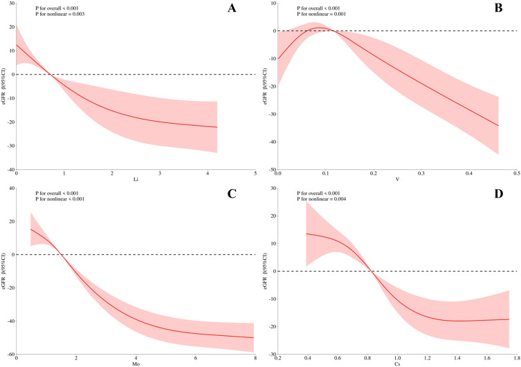 Serum Metallome Features and Their Effects on Chronic Kidney Disease: A Comparative Study.