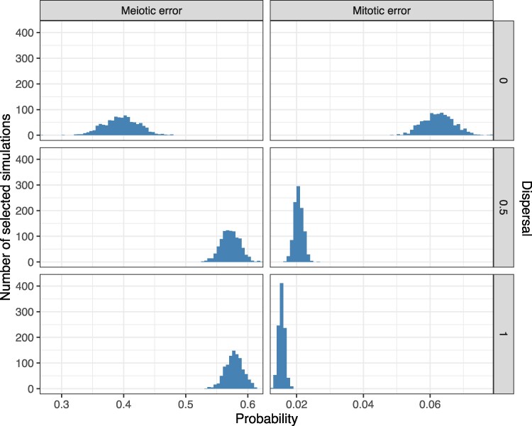 Approximate Bayesian computation supports a high incidence of chromosomal mosaicism in blastocyst-stage human embryos.