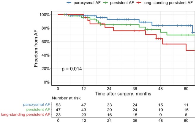 Long-Term Outcomes of Concomitant Left-Sided Cryoablation During Totally Endoscopic Mitral Valve Surgery.