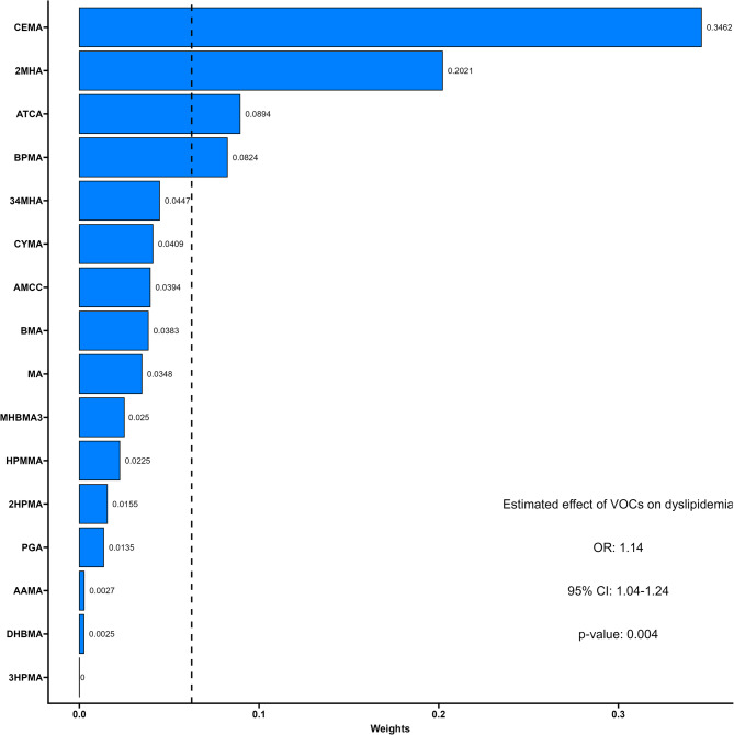 Association between volatile organic compounds in urine and dyslipidemia: findings based on analysis of NHANES data.