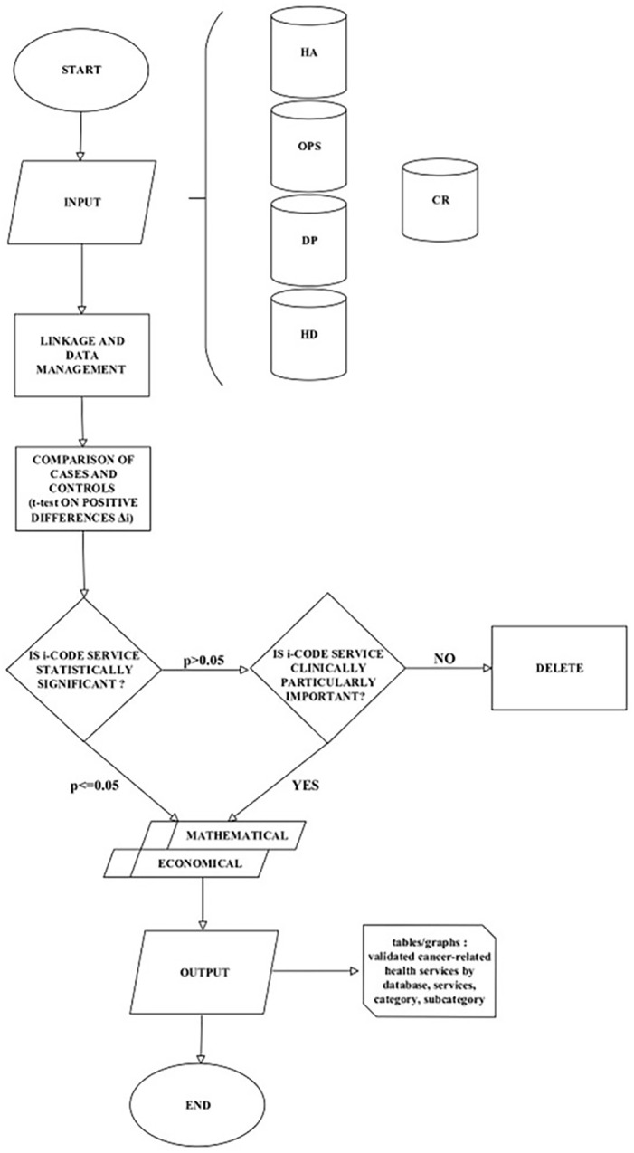 An indirect approach to identify the healthcare services for thyroid and melanoma cancer patients in Italy: Epicost-2 project.