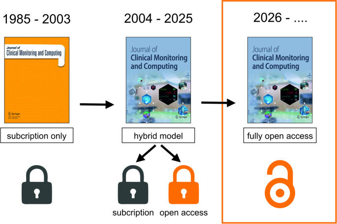 The transition to fully open access: a new era for the Journal of Clinical Monitoring and Computing.