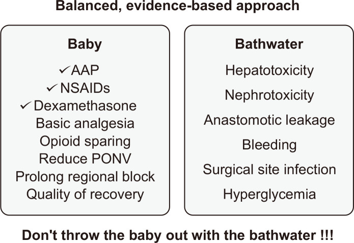 Balancing benefit and risk: clinical considerations in the use of acetaminophen, non-steroidal anti-inflammatory drugs, and dexamethasone for perioperative multimodal analgesia.