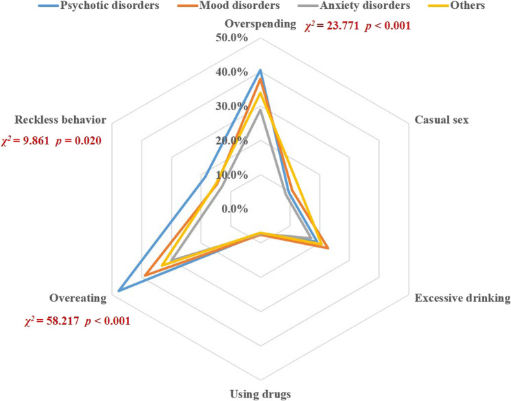 Distribution of borderline personality disorder related impulsivity types in psychiatric clinical populations.