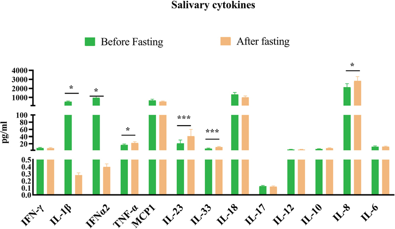 The Effect of Intermittent Fasting on Salivary Inflammatory Cytokines and Dopamine Levels.