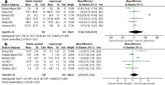 Early outcomes of robotic versus laparoscopic splenectomy in pediatric population: a systematic review and meta-analysis.