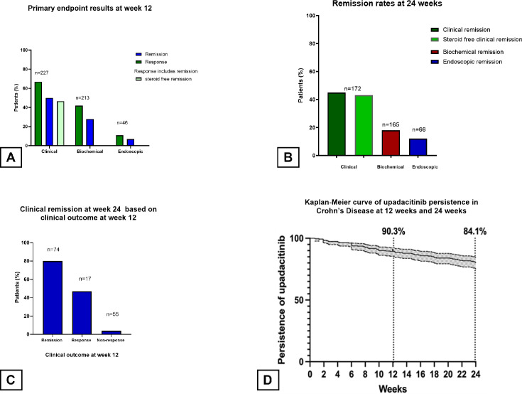 Effectiveness and safety of upadacitinib in a real-world cohort of patients with Crohn's disease in the UK: a multicentre retrospective cohort study.